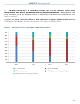 (F)	 GROWING LIGHT INTENSITY IN SHRINKING FOOTPRINT. These cities have experienced economic growth
despite dimishing areas, which in both examples found also imply declining population. The only two cities found
in this category are Donetsk and Zaporizhia, which are an agglomeration in the Eastern region and a single city in the
Southern respectively.
In the same way most of the Thriving cities (A – in BLUE) are located in the Western and Central regions while most
of the absolute declining (B and C) settlements are located in the Southern and Eastern Region.
Figure 3 - Distribution of city typologies across economic regions
ANNEX VI Extensive Growth
185
100%
90%
80%
70%
60%
50%
40%
30%
20%
10%
0%
Western Central Southern Eastern
A - Thriving and sprawling
C - Absolute decline - sprawling
B - Absolute decline/compact
E - Declining centers increased activity in growing footprint
D - Declining centers increased activity in shrinking area
Ukraine_2015_nov26.indd 185 2015-11-26 5:14 PM
 
