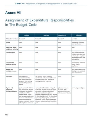 Annex VII
Assignment of Expenditure Responsibilities
in The Budget Code
Oblast District Sub-district Voluntary
Public administration Own staff Own staff Own staff Local debt
Defense none none none mobilization training of
local significance
Public order, safety
and judicial authority
none none none none
Economic affairs none none none local-significance roads;
transportation and road
infrastructure; regulation
of passenger fares; land
use regulation
Environmental
protection activity
none none none environmental protection
events of local
significance
Housing and
municipal economy
none none none local housing and utilities
development, populated
area improvement
Healthcare specialized care,
sanatoriums medical
and sanitary education
programs; other activity
in the health protection
system
Out-patients’ clinics, ambulance
departments, ambulance and first aid
stations; primary care, medical and
sanitary education programs
none none
Physical and
intellectual
development system
sports schools for children
and young people, physical
culture and sports-based
rehabilitation of the
disabled people, culture
and sports events, libraries,
museums and exhibitions,
philharmonic societies,
musical ensembles, theatres,
culture palaces and houses
sports schools for children and youth
of all types, physical culture and sports
events and organizations; cultural/
education and theatrical/show
programs (theatres, rayon (city), libraries
or centralized libraries of the centralized
rayon (city) library system, museums,
exhibitions, culture palaces and houses,
aesthetic education schools for children;
zoos
palaces and houses
of culture, clubs,
entertainment centers,
other clubs and libraries
community-owned zoos
ANNEX VII Assignment of Expenditure Responsibilities in The Budget Code
186
Ukraine_2015_nov26.indd 186 2015-11-26 5:14 PM
 