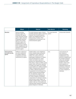 Oblast District Sub-district Voluntary
Education General secondary
education system for
individuals with special
needs; Vocational training
system; Higher education;
Postgraduate education
system; Out-of-school
education system and
establishments for non-
school activity of children;
Other establishments and
initiatives in the national
education system
Pre-school education system; General
secondary education system; continuing
education; Out-of-school education
system and establishments for non-
school activity of children; Other
establishments and initiatives in the
national education system
Pre-school education
system
extracurricular education
Social protection
and social security
system
fulfillment of allowances
and other entitlements
for disabled; fulfillment
of allowances and other
entitlements for orphans
disabled children social rehabilitation
centers; disabled people professional
rehabilitation centers, shelters for
children, the centers of the socio-
psychological rehabilitation of children
and social dormitories for orphan
children and children deprived of
parental care; implementation of the
state policy in respect of children, young
people, women and families assistance
to families with children, poor families,
people disabled since childhood, disabled
children, temporary state assistance
to children; additional payments to
the population for the coverage of the
utilities expenses (housing subsidies
for the population), support to the
housing construction (rehabilitation)
for certain categories of individuals;
compensations to individuals rendering
social services to senior citizens, the
disabled, disabled children, outpatients
unable to take care of themselves and
requiring outside assistance: benefits for
special categories of individuals
none social protection for
poor students of
vocational education
establishments; social
protection establishments
for homeless individuals;
utility rates subsidized
through local council
decision; centers of the
social adaptation of
individuals released from
penitentiary institutions;
reduced fares granted
to certain categories of
individuals
ANNEX VII Assignment of Expenditure Responsibilities in The Budget Code
187
Ukraine_2015_nov26.indd 187 2015-11-26 5:14 PM
 