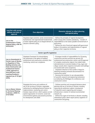 Law/Act with access
address and date of
approval
Core objectives
Elements relevant to urban planning
and spatial policy
Law on the
Fundamentals of State
Regional Policy #156-19,
05.02.2015
Stipulates legal, economic, social, environmental,
humanitarian and organisational fundamentals
of state regional policy as an integral element of
Ukraine’s domestic policy.
› Defines the principles of regional development,
which among other includes subsidiarity – transfer of
responsibilities to the lowest possible territorial level of
governance.
› Defines the role of local and regional self-government
bodies in formulation and implementation of regional
policy on their respective territories.
Sector-specific legislation
Law on Amendments to
Certain Laws of Ukraine
on Regulation of City
Building Activities and
State Construction and
Architectural Control
#1546, approved on
9.04.2015 but is still
awaiting President’s
signature (as of 10 April
2015)
Stipulates framework for decentralising
the authorities in the sphere of building,
architectural and construction activities, their
monitoring, control over compliance.
› Envisages transfer of responsibilities for (1) issuing
construction permits and land use permits; (2)
architectural and construction control; and (3) approval
of complete construction objects from oblast state
administrations to executive bodies of city, rayon and
village councils where respective land plots and buildings
are located (with some exceptions).
› Stipulates reduction of the number of days for
obtaining necessary technical documentation for
construction works.
› Removes the limitation to use only specialists
of scientific research and engineering institutions
accredited by the MinRegion for architecture and
construction control.
Law on Master Scheme
of Territorial Planning
of Ukraine #3059-14,
07.07.2002
Stipulates the terms and conditions of
use of the territory of Ukraine, responsible
authorities for developing General Scheme, its
implementation, monitoring and control.
Includes maps and text, which explains current
spatial organisation of economic, social and
environmental systems and presents priorities
for development until 2020.
› Outlines priorities and conceptual decisions about
planning and use of territory of Ukraine, including
improving the settlement system, development
of industrial, social, engineering and transport
infrastructure, creation of national environmental
network etc.
› Defines four types of territories in Ukraine, including
urbanisation zones, which require (strict) regulation of
construction and zoning.
ANNEX VIII Summary of Urban  Spatial Planning Legislation
189
Ukraine_2015_nov26.indd 189 2015-11-26 5:14 PM
 