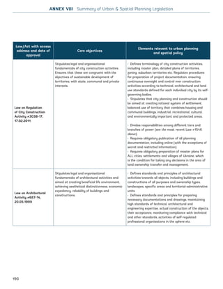 Law/Act with access
address and date of
approval
Core objectives
Elements relevant to urban planning
and spatial policy
Law on Regulation
of City Construction
Activity #3038-17,
17.02.2011
Stipulates legal and organisational
fundamentals of city construction activities.
Ensures that these are congruent with the
objectives of sustainable development of
territories; with state, communal and private
interests.
› Defines terminology of city construction activities,
including master plan, detailed plans of territories,
zoning, suburban territories etc. Regulates procedures
for preparation of project documentation, ensuring
continuous oversight and control over construction
activities according to technical, architectural and land
use standards defined for each individual city by its self-
governing bodies.
› Stipulates that city planning and construction should
be aimed at creating rational system of settlement,
balanced use of territory that combines housing and
communal buildings, industrial, recreational, cultural,
and environmentally important and protected areas.
› Divides responsibilities among different tiers and
branches of power (see the most recent Law #1546
above).
› Requires obligatory publication of all planning
documentation, including online (with the exceptions of
secret and restricted information).
› Requires obligatory preparation of master plans for
ALL cities, settlements and villages of Ukraine, which
is the condition for taking any decisions in the area of
land ownership transfer and management.
Law on Architectural
Activity #687-14,
20.05.1999
Stipulates legal and organisational
fundamentals of architectural activities and
aimed at creating beneficial life environment,
achieving aesthetical distinctiveness, economic
expediency, reliability of buildings and
constructions.
› Defines standards and principles of architectural
activities towards all objects, including buildings and
constructions of all purposes and ownership types,
landscapes, specific areas and territorial-administrative
units.
› Defines standards and principles for preparing
necessary documentations and drawings, maintaining
high standards of technical, architectural and
engineering expertise, actual construction of the objects,
their acceptance, monitoring compliance with technical
and other standards, activities of self-regulated
professional organisations in the sphere etc.
ANNEX VIII Summary of Urban  Spatial Planning Legislation
190
Ukraine_2015_nov26.indd 190 2015-11-26 5:14 PM
 