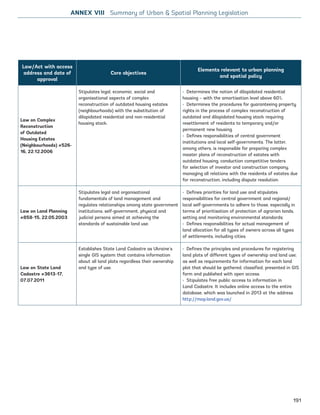 Law/Act with access
address and date of
approval
Core objectives
Elements relevant to urban planning
and spatial policy
Law on Complex
Reconstruction
of Outdated
Housing Estates
(Neighbourhoods) #526-
16, 22.12.2006
Stipulates legal, economic, social and
organisational aspects of complex
reconstruction of outdated housing estates
(neighbourhoods) with the substitution of
dilapidated residential and non-residential
housing stock.
› Determines the notion of dilapidated residential
housing – with the amortisation level above 60%.
› Determines the procedures for guaranteeing property
rights in the process of complex reconstruction of
outdated and dilapidated housing stock requiring
resettlement of residents to temporary and/or
permanent new housing.
› Defines responsibilities of central government
institutions and local self-governments. The latter,
among others, is responsible for preparing complex
master plans of reconstruction of estates with
outdated housing, conduction competitive tenders
for selection of investor and construction company,
managing all relations with the residents of estates due
for reconstruction, including dispute resolution.
Law on Land Planning
#858-15, 22.05.2003
Stipulates legal and organisational
fundamentals of land management and
regulates relationships among state government
institutions, self-government, physical and
judicial persons aimed at achieving the
standards of sustainable land use.
› Defines priorities for land use and stipulates
responsibilities for central government and regional/
local self-governments to adhere to those, especially in
terms of prioritisation of protection of agrarian lands,
setting and monitoring environmental standards;
› Defines responsibilities for actual management of
land allocation for all types of owners across all types
of settlements, including cities.
Law on State Land
Cadastre #3613-17,
07.07.2011
Establishes State Land Cadastre as Ukraine’s
single GIS system that contains information
about all land plots regardless their ownership
and type of use.
› Defines the principles and procedures for registering
land plots of different types of ownership and land use;
as well as requirements for information for each land
plot that should be gathered, classified, presented in GIS
form and published with open access.
› Stipulates free public access to information in
Land Cadastre. It includes online access to the entire
database, which was launched in 2013 at the address
http://map.land.gov.ua/
ANNEX VIII Summary of Urban  Spatial Planning Legislation
191
Ukraine_2015_nov26.indd 191 2015-11-26 5:14 PM
 