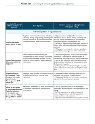 Law/Act with access
address and date of
approval
Core objectives
Elements relevant to urban planning
and spatial policy
Relevant legislation in adjacent spheres
Law On Information,
#2657-XII, 02.10.1992
Regulates relationships for creating, collecting,
obtaining, storing, using, sharing, protecting and
securing information; stipulates core principles
and mechanisms of state information policy.
› Stipulates universal right on free access to
information, its use, sharing, storing, protecting and
securing, except when information is classified as
confidential, secret or for internal use only;
› Defines the obligation for all government agencies to
inform public and mass media about its activities and
decisions;
› Obliges government agencies to create special units
responsible for ensuring access to the information.
Law on Public Access to
Information #2939-VI,
13.01.2011
Introduces procedures for ensuring the
universal right for public access to information
produced by authorities at different tiers, as
well as by other providers of publicly significant
information.
› Stipulates obligations of state authorities to publish
information – proactively or reactively; as well as
mechanisms, timeframe and costs related to disclosure;
› Sets up clear limitations when information cannot
be disclosed and procedures for communicating these
limitations to the public;
› Defines procedure for substantiating the refusal to
release information in the public domain (three-stage
test).
Presidential Decree
on Provision of Public
Access to Information
by the Executive
Power agencies #547,
05.05.2011
Regulates public access to information produced
and administered by the executive power
authorities
› Stipulates forms and procedures, timeframe for
disclosing information in the public domain;
› Standards of dealing with information requests and
appeals for all executive power agencies.
Decree of the Cabinet
of Ministers on Ensuring
Public Participation
in Formulation and
Implementation of State
Policy #996, 03.11.2010
Established mechanisms for public participation
in developing, implementing and monitoring
state policies.
› Sets up typical procedure for establishing and
functioning of Public Councils, their responsibilities and
rights;
› Defines mechanisms for public consultations,
survey of public opinions, submitting proposals,
recommendations and complaints;
› Stipulates mechanisms for organising public hearings.
ANNEX VIII Summary of Urban  Spatial Planning Legislation
192
Ukraine_2015_nov26.indd 192 2015-11-26 5:14 PM
 