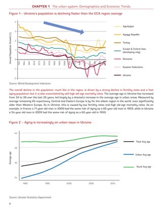 The overall decline in the population, much like in the region, is driven by a strong decline in fertility rates and a fast
aging population, but it is also exacerbated by still high old-age mortality rates. The average age in Ukraine has increased
from 33 to 39 over the last 20 years, led largely by a dramatic increase in the average age in urban areas. Measured by
average remaining life expectancy, Central and Eastern Europe is by far the oldest region in the world, even significantly
older than Western Europe. As in Ukraine, this is caused by low fertility rates and high old-age mortality rates. As an
example, in France a 71-year-old man in 2009 had the same risk of dying as a 60-year-old man in 1959, while in Ukraine
a 54-year-old man in 2009 had the same risk of dying as a 60-year-old in 1959.
Figure 2 – Aging is increasingly an urban issue in Ukraine
Source: World Development Indicators
Source: Ukraine Statistics Department
CHAPTER 1 The urban system: Demographics and Economic Trends
Figure 1 – Ukraine’s population is declining faster than the ECA region average
Azerbaijan
Kyrgyz Republic
Turkey
Romania
Russian Federation
Ukraine
Europe  Central Asia
(developing only)
AnnualPopulationGrowth(%)
1961
1964
1967
1970
1973
1976
1979
1982
1985
1988
1991
1994
1997
2000
2003
2006
2009
2012
4
3
2
1
0
-1
-2
40
38
36
34
Averageage
Total Avg age
Urban Avg age
Rural Avg age
1990 1995 2000 2005 2010
4
Ukraine_2015_nov26.indd 4 2015-11-26 5:14 PM
 