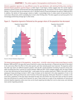 17
Ukraine’s population dynamics are very different across the age distribution, with declining fertility rates creating a
diamond-shaped population pyramid (Figure 3). Both Figure 3 and Figure 4 below suggest that the overall negative
population growth is better demonstrated with data disaggregated by age. The decline in the 0-10 years cohorts is much
sharper (-41 percent) than the one observed in the 11-39 years cohorts (-6 percent) between the years of 1989 and 2011.
In addition, the decline of these younger cohorts is higher, in percentage terms, in urban areas (-42 percent) than in
rural areas (-38 percent), which is probably due to lower urban fertility rates. This also supports our previous point of an
increasingly accelerating average age in urban areas.
The fastest growing segment of the population – by age cohort – is the 60+ cohort living in urban areas (Figures 4 and 5).
Between 1989 and 2011, this age cohort grew 21 percent in urban areas. By contrast, a 19 percent decrease of this cohort
in the rural areas offset the effect of this urban growth, such that national growth was 3 percent. The dynamics within
this older age cohort are different between genders, with the 60+ overall population increasing 11 percent among men,
while increasing less than 1 percent for women between 1989 and 2011. Some analysts suggest that the large number
of men that died during the Second World War3
could explain the low numbers observed in 1989 in this cohort and the
subsequent large percentage increase in 2011. Large increases can be observed in the urban population of men in the
60+ age cohort, which grew 26 percent, and of women of the same age group, which grew 18 percent. In contrast, in the
rural sector, population in this age cohort decreased for both men and women, but more than twice as fast for women
than men (23 percent for women and 10 percent for men). These trends are a result of the combination of internal and
external migration dynamics, where more men can be found migrating internally from rural to urban areas, and relatively
more women migrating outwards.
CHAPTER 1 The urban system: Demographics and Economic Trends
Figure 3 – Population dynamics flattened as the younger share of the population has decreased
Source: Ukraine Statistics Department
3 It is estimated that around 7 million people died in this period (Andrew Gregorovich, World War II in Ukraine: Total Losses by Country).
3 000 3 0002 000 2 0001 000 1 0000
100
95-99
90-94
85-89
80-84
75-79
70-74
65-69
60-64
55-59
50-54
45-49
40-44
35-39
30-34
25-29
20-14
15-19
10-14
5-9
0-4
Population Pyramid 1989
WomenMen
3 000 3 0002 000 2 0001 000 1 0000
100
95-99
90-94
85-89
80-84
75-79
70-74
65-69
60-64
55-59
50-54
45-49
40-44
35-39
30-34
25-29
20-14
15-19
10-14
5-9
0-4
Population Pyramid 2011
WomenMen
ThousandsThousands
5
Ukraine_2015_nov26.indd 5 2015-11-26 5:14 PM
 