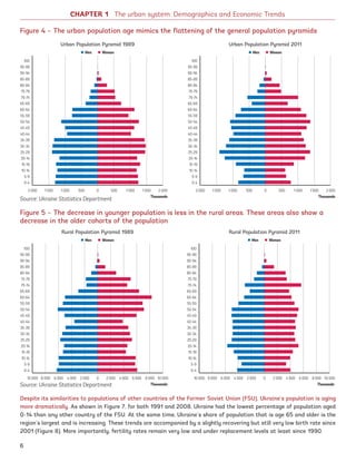 Figure 4 – The urban population age mimics the flattening of the general population pyramids
Figure 5 – The decrease in younger population is less in the rural areas. These areas also show a
decrease in the older cohorts of the population
Source: Ukraine Statistics Department
Source: Ukraine Statistics Department
Despite its similarities to populations of other countries of the Former Soviet Union (FSU), Ukraine’s population is aging
more dramatically. As shown in Figure 7, for both 1991 and 2008, Ukraine had the lowest percentage of population aged
0-14 than any other country of the FSU. At the same time, Ukraine’s share of population that is age 65 and older is the
region’s largest and is increasing. These trends are accompanied by a slightly recovering but still very low birth rate since
2001 (Figure 8). More importantly, fertility rates remain very low and under replacement levels at least since 1990.
CHAPTER 1 The urban system: Demographics and Economic Trends
2 000 2 0001 500 1 5001 000 500 500 1 0000
100
95-99
90-94
85-89
80-84
75-79
70-74
65-69
60-64
55-59
50-54
45-49
40-44
35-39
30-34
25-29
20-14
15-19
10-14
5-9
0-4
Urban Population Pyramid 1989
WomenMen
Thousands
2 000 2 0001 500 1 5001 000 500 500 1 0000
100
95-99
90-94
85-89
80-84
75-79
70-74
65-69
60-64
55-59
50-54
45-49
40-44
35-39
30-34
25-29
20-14
15-19
10-14
5-9
0-4
Urban Population Pyramid 2011
WomenMen
Thousands
10 000 10 0004 000 4 0006 000 6 0008 000 8 0002 000 2 0000
100
95-99
90-94
85-89
80-84
75-79
70-74
65-69
60-64
55-59
50-54
45-49
40-44
35-39
30-34
25-29
20-14
15-19
10-14
5-9
0-4
Rural Population Pyramid 1989
WomenMen
Thousands
10 000 10 0004 000 4 0006 000 6 0008 000 8 0002 000 2 0000
100
95-99
90-94
85-89
80-84
75-79
70-74
65-69
60-64
55-59
50-54
45-49
40-44
35-39
30-34
25-29
20-14
15-19
10-14
5-9
0-4
Rural Population Pyramid 2011
WomenMen
Thousands
6
Ukraine_2015_nov26.indd 6 2015-11-26 5:14 PM
 