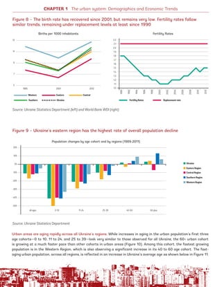 Figure 8 – The birth rate has recovered since 2001, but remains very low. Fertility rates follow
similar trends, remaining under replacement levels at least since 1990
Figure 9 – Ukraine’s eastern region has the highest rate of overall population decline
Source: Ukraine Statistics Department (left) and World Bank WDI (right)
Source: Ukraine Statistics Department
CHAPTER 1 The urban system: Demographics and Economic Trends
Urban areas are aging rapidly across all Ukraine’s regions. While increases in aging in the urban population’s first three
age cohorts—0 to 10, 11 to 24, and 25 to 39—look very similar to those observed for all Ukraine, the 60+ urban cohort
is growing at a much faster pace than other cohorts in urban areas (Figure 10). Among this cohort, the fastest growing
population is in the Western Region, which is also observing a significant increase in its 40 to 60 age cohort. The fast-
aging urban population, across all regions, is reflected in an increase in Ukraine’s average age as shown below in Figure 11.
Western Eastern Central
Southern Ukraine
1995 20122001
13
11
9
7
5
Births per 1000 inhabitants
1990
1992
1994
1996
1998
2000
2002
2004
2006
2008
2010
2012
2.2
2.1
2.0
1.9
1.8
1.7
1.6
1.5
1.4
1.3
1.2
1.1
1.0
Fertility Rates
Fertility Rates Replacement rate
Ukraine
Central Region
Southern Region
Western Region
Eastern Region
20%
10%
0%
-10%
-20%
-30%
-40%
-50%
all ages 0-10 11-24 25-39 40-60 60 plus
Population changes by age cohort and by regions (1989-2011)
8
Ukraine_2015_nov26.indd 8 2015-11-26 5:14 PM
 