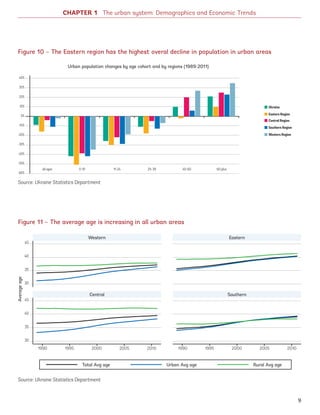 CHAPTER 1 The urban system: Demographics and Economic Trends
Figure 10 – The Eastern region has the highest overal decline in population in urban areas
Figure 11 – The average age is increasing in all urban areas
Source: Ukraine Statistics Department
Source: Ukraine Statistics Department
Ukraine
Central Region
Southern Region
Western Region
Eastern Region
40%
30%
20%
10%
0%
-10%
-20%
-30%
-40%
-50%
-60%
all ages 0-10 11-24 25-39 40-60 60 plus
Urban population changes by age cohort and by regions (1989-2011)
45
40
35
30
45
40
35
30
Averageage
Total Avg age Urban Avg age Rural Avg age
1990 19901995 19952000 20002005 20052010 2010
Western Eastern
Central Southern
9
Ukraine_2015_nov26.indd 9 2015-11-26 5:14 PM
 