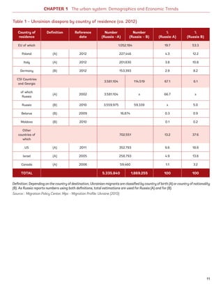 CHAPTER 1 The urban system: Demographics and Economic Trends
Table 1 – Ukrainian diaspora by country of residence (ca. 2012)
Source: : Migration Policy Center, Mpc - Migration Profile: Ukraine (2013)
Definition: Depending on the country of destination, Ukrainian migrants are classified by country of birth (A) orcountry of nationality
(B). As Russia reports numbers using both definitions, total estimations are used for Russia (A) and for (B).
Country of
residence
Definition Reference
date
Number
(Russia –A)
Number
(Russia – B)
%
(Russia-A)
%
(Russia B)
EU of which 1,052,184 19.7 53.3
Poland (A) 2012 227,446 4.3 12.2
Italy (A) 2012 201,830 3.8 10.8
Germany (B) 2012 153,393 2.9 8.2
CSI Countries
and Georgia
3,581,104 114,519 67.1 6.1
of which
Russia
(A) 2002 3,581,104 x 66.7 x
Russia (B) 2010 3,559,975 59,339 x 5.0
Belarus (B) 2009 16,874 0.3 0.9
Moldova (B) 2010 0.1 0.2
Other
countries of
which
702,551 13.2 37.6
US (A) 2011 352,793 6.6 18.8
Israel (A) 2005 258,793 4.9 13.8
Canada (A) 2006 59,460 1.1 3.2
TOTAL 5,335,840 1,869,255 100 100
11
Ukraine_2015_nov26.indd 11 2015-11-26 5:14 PM
 