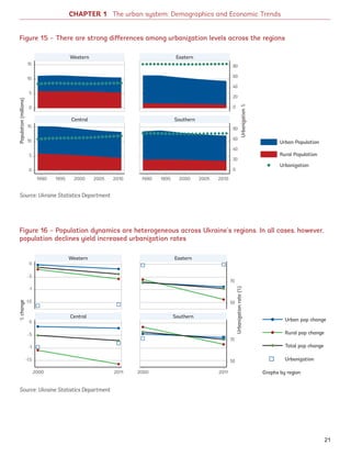 CHAPTER 1 The urban system: Demographics and Economic Trends
Figure 15 – There are strong differences among urbanization levels across the regions
Figure 16 – Population dynamics are heterogeneous across Ukraine’s regions. In all cases, however,
population declines yield increased urbanization rates
Source: Ukraine Statistics Department
Source: Ukraine Statistics Department
Population(millions)
Urbanization%
Western Eastern
Central Southern
15
10
5
0
80
60
40
20
0
80
60
40
20
0
15
10
5
0
1990 19901995 19952000 20002005 20052010 2010
Urban Population
Urbanization
Rural Population
Western Eastern
Central Southern
0
-.5
-1
-1.5
70
50
70
50
0
-.5
-1
-1.5
Urbanizationrate(%)
%change
2000 20002011 2011
Urban pop change
Rural pop change
Total pop change
Urbanization
Graphs by region
21
Ukraine_2015_nov26.indd 21 2015-11-26 5:14 PM
 
