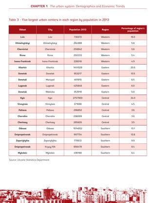 Oblast City Population 2013 Region
Percentage of region’s
population
Lviv Lviv 730272 Western 16.0
Khmelnytskyi Khmelnytskyi 264988 Western 5.8
Chernivtsi Chernivtsi 258842 Western 5.6
Rivne Rivne 250333 Western 5.4
Ivano-Frankivsk Ivano-Frankivsk 226018 Western 4.9
Kharkiv Kharkiv 1451028 Eastern 20.6
Donetsk Donetsk 953217 Eastern 13.5
Donetsk Mariupol 461810 Eastern 6.5
Lugansk Lugansk 425848 Eastern 6.0
Donetsk Makiivka 353918 Eastern 5.0
Kyiv Kyiv 2757900 Central 34.0
Vinnytsia Vinnytsia 371698 Central 4.5
Poltava Poltava 296852 Central 3.6
Chernihiv Chernihiv 296089 Central 3.6
Cherkasy Cherkasy 285605 Central 3.5
Odessa Odessa 1014852 Southern 13.1
Dnipropetrovsk Dnipropetrovsk 997754 Southern 12.8
Zaporizhzhia Zaporizhzhia 770672 Southern 9.9
Dnipropetrovsk Kryvyj Rih 656478 Southern 8.4
Mykolaiv Mykolaiv 496188 Southern 6.4
CHAPTER 1 The urban system: Demographics and Economic Trends
Table 3 – Five largest urban centers in each region by population in 2013
Source: Ukraine Statistics Department
24
Ukraine_2015_nov26.indd 24 2015-11-26 5:14 PM
 