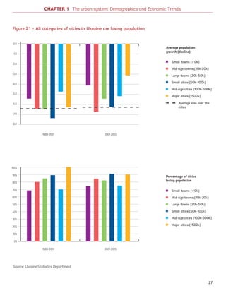 CHAPTER 1 The urban system: Demographics and Economic Trends
Figure 21 – All categories of cities in Ukraine are losing population
Source: Ukraine Statistics Department
Small towns (10k)
Mid-size towns (10k-20k)
Large towns (20k-50k)
Small cities (50k-100k)
Mid-size cities (100k-500k)
Major cities (500k)
Average loss over the
cities
Small towns (10k)
Mid-size towns (10k-20k)
Large towns (20k-50k)
Small cities (50k-100k)
Mid-size cities (100k-500k)
Major cities (500k)
0.0
-1.0
-2.0
-3.0
-4.0
-5.0
-6.0
-7.0
-8.0
1989-2001
1989-2001
2001-2013
2001-2013
Average population
growth (decline)
Percentage of cities
losing population
100%
90%
80%
70%
60%
50%
40%
30%
20%
10%
0%
27
Ukraine_2015_nov26.indd 27 2015-11-26 5:14 PM
 