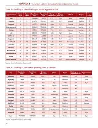 Agglomeration
Rank
2013
Rank
1989
Population
1989
Population
2013
Change
1989-2001
Change
2001-2013
Oblast Region
#
Cities
Kyiv 1 1 2946438 3171833 0.5% 7.2% Kyiv Central 11
Kharkiv 2 2 1818712 1620927 -8.8% -2.2% Kharkiv Eastern 7
Donetsk 3 3 1783774 1506202 -8.9% -7.3% Donetsk Eastern 8
Dnipropetrovsk 4 4 1648499 1369202 -9.2% -8.5% Dnipropetrovsk Southern 4
Odessa 5 5 1170209 1074570 -7.4% -0.8% Odessa Southern 2
Lviv 6 6 821698 765901 -6.9% 0.2% Lviv Western 4
Alchevsk 7 8 479787 447975 -1.3% -5.4% Lugansk Eastern 3
Lugansk 8 7 504538 432483 -6.8% -8.0% Lugansk Eastern 2
Sevastopol 9 10 368565 354565 -4.2% 0.4% Sevastopol Southern 2
Gorlivka 10 9 479181 353497 -13.6% -14.6% Donetsk Eastern 3
Cherkasy 11 13 310702 303168 1.6% -3.9% Cherkasy Central 2
Kramatorsk 12 11 359593 297665 -8.4% -9.6% Donetsk Eastern 4
Sieverodonetsk 13 12 343124 281903 -9.8% -8.9% Lugansk Eastern 4
Rivne 14 14 255523 274902 7.0% 0.5% Rivne Western 2
Ivano-Frankivsk 15 15 223660 235515 2.0% 3.2% Ivano-Frankivsk Western 2
City
Population
2001
Population
2013
Change
2001-2013
Oblast Region
Belongs to an
agglomeration
Agglomeration
Dubliany 8469 10240 20.9 % Lviv Western YES Lviv
Vynnyky 13654 16278 19.2 % Lviv Western YES Lviv
Vyshhorod 22933 26536 15.7 % Kyiv Central YES Kyiv
Teplodar 8830 10204 15.6 % Odessa Southern NO
Novyi Kalyniv 3582 4105 14.6 % Lviv Western NO
Brovary 86839 98250 13.1 % Kyiv Central YES Kyiv
Inkerman 10628 11985 12.8 % Sevastopol Southern YES Sevastopol
Ukrainka 14163 15644 10.5 % Kyiv Central YES Kyiv
Boryspil 53975 59545 10.3 % Kyiv Central YES Kyiv
Illichivsk 54151 59718 10.3 % Odessa Southern YES Odessa
Rudky 4942 5434 10.0 % Lviv Western NO
Pidhorodne 17763 19498 9.8 % Dnipropetrovsk Southern YES Dnipropetrovsk
Vyshneve 34465 37457 8.7 % Kyiv Central YES Kyiv
Kyiv 2570000 2757900 7.3 % Kyiv Central YES Kyiv
CHAPTER 1 The urban system: Demographics and Economic Trends
Table 5 – Ranking of Ukraine’s largest urban agglomerations
Source: Ukraine Statistics Department
Source: Ukraine Statistics Department
Table 6 – Ranking of the fastest growing cities in Ukraine
30
Ukraine_2015_nov26.indd 30 2015-11-26 5:14 PM
 
