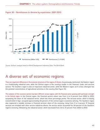 CHAPTER 1 The urban system: Demographics and Economic Trends
Figure 30 – Remittances to Ukraine by expatriates, 2001-2013
Source: Authors’ analysis based on World Development Indicators Data, The World Bank
10000
8000
6000
4000
2000
0
6
5
4
3
2
1
0
2001 2002 2003 2004 2005 2006 2007 2008 2009 2010 2011 2012 2013
Remittances (Million US$) Remittances (% of GDP)
MillionUS$
%ofGDPA diverse set of economic regions
There are important differences in the economic structures of the regions of Ukraine. As previously mentioned, the Eastern region
is a traditionally industrial area, while the Central region is the country’s leader in the financial, trade, and services
sectors. The Southern region is also an important industrial center, while the Western region, as it is less urbanized, has
the greatest concentration of agricultural activities in the country (See Figure 31).
The evolution of the economic sectors has been different across regions, with the financial sector growing with particular strength
in the Central region. In the Central region, the financial sector’s share rose from 4 to 8 percent from 2002 to 2010,
surpassing the share of the industrial sector, which lost three percentage points. The services sector, which is heavily
concentrated in Kyiv, occupied approximately 50 percent of the central region’s economic activity. The Southern region
also registered a notable increase in financial services’ share of the economy, rising from 2 to 4 percent. If financial
services are included with other service industries shares, the service sector accounted for 48 percent of the Southern
region’s economy, followed by the industrial sector, which decreased from 33 to 31 percent from 2002 to 2010.
43
Ukraine_2015_nov26.indd 43 2015-11-26 5:14 PM
 