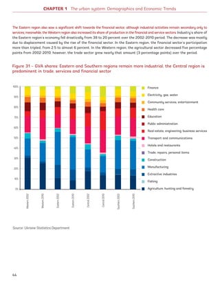 CHAPTER 1 The urban system: Demographics and Economic Trends
Source: Ukraine Statistics Department
Figure 31 – GVA shares: Eastern and Southern regions remain more industrial, the Central region is
predominent in trade, services and financial sector
100%
90%
80%
70%
60%
50%
40%
30%
20%
10%
0%
Western2002
Western2010
Eastern2002
Eastern2010
Central2002
Central2010
Southern2002
Southern2010
Finance
Electricity, gas, water
Community services, entertainment
Health care
Education
Public administration
Real estate, engineering, business services
Transport and communications
Hotels and restaurants
Trade, repairs, personal items
Construction
Manufacturing
Extractive industries
Fishing
Agriculture, hunting and forestry
The Eastern region also saw a significant shift towards the financial sector, although industrial activities remain secondary only to
services; meanwhile, the Western region also increased its share of production in the financial and service sectors. Industry’s share of
the Eastern region’s economy fell drastically from 38 to 20 percent over the 2002-2010 period. The decrease was mostly
due to displacement caused by the rise of the financial sector. In the Eastern region, the financial sector’s participation
more than tripled, from 2.5 to almost 6 percent. In the Western region, the agricultural sector decreased five percentage
points from 2002-2010; however, the trade sector grew nearly that amount (3 percentage points) over the period.
44
Ukraine_2015_nov26.indd 44 2015-11-26 5:14 PM
 