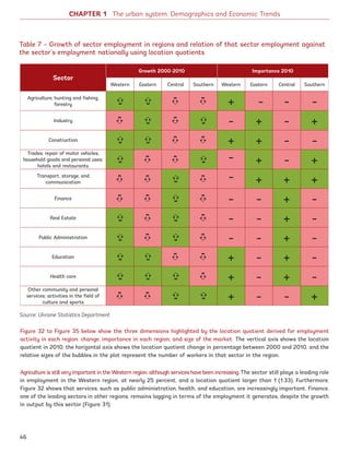 Figure 32 to Figure 35 below show the three dimensions highlighted by the location quotient derived for employment
activity in each region: change, importance in each region, and size of the market. The vertical axis shows the location
quotient in 2010, the horizontal axis shows the location quotient change in percentage between 2000 and 2010, and the
relative sizes of the bubbles in the plot represent the number of workers in that sector in the region.
Agriculture is still very important in the Western region, although services have been increasing. The sector still plays a leading role
in employment in the Western region, at nearly 25 percent, and a location quotient larger than 1 (1.33). Furthermore,
Figure 32 shows that services, such as public administration, health, and education, are increasingly important. Finance,
one of the leading sectors in other regions, remains lagging in terms of the employment it generates, despite the growth
in output by this sector (Figure 31).
Sector
Growth 2000-2010 Importance 2010
Western Eastern Central Southern Western Eastern Central Southern
Agriculture, hunting and fishing,
forestry
➪
➪
➪
➪
+ - - -
Industry
➪
➪
➪
➪
- + - +
Construction
➪
➪
➪
➪
+ + - -
Trades; repair of motor vehicles,
household goods and personal uses;
hotels and restaurants
➪
➪
➪
➪
-
+ - +
Transport, storage, and
communication
➪
➪
➪
➪
-
+ + +
Finance
➪
➪
➪
➪ - - + -
Real Estate
➪
➪
➪
➪
- - + -
Public Administration
➪
➪
➪
➪
- - + -
Education
➪
➪
➪
➪
+ - + -
Health care
➪
➪
➪
➪
+ - + -
Other community and personal
services; activities in the field of
culture and sports
➪
➪
➪
➪
+ - - +
CHAPTER 1 The urban system: Demographics and Economic Trends
Table 7 – Growth of sector employment in regions and relation of that sector employment against
the sector’s employment nationally using location quotients
Source: Ukraine Statistics Department
46
Ukraine_2015_nov26.indd 46 2015-11-26 5:14 PM
 