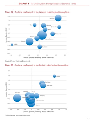 CHAPTER 1 The urban system: Demographics and Economic Trends
Figure 32 – Sectoral employment in the Western region by location quotient
Figure 33 – Sectoral employment in the Central region by location quotient
Source: Ukraine Statistics Department
Source: Ukraine Statistics Department
Location Quotient percentage change 2010-2000
Location Quotient percentage change 2010-2000
-0.16
-0.15 -0.10 -0.05 0 0.05 0.10 0.15 0.20 0.25
Finance
Finance
Industry
Industry
Construction
Agriculture
Agriculture
Transport
Transport
Trade and services
Trade and services
Education
Education
Health
Health
Other
Public admin
Public admin
Real Estate
Real Estate
-0.11 -0.06 -0.01 0.04 0.09 0.14
LocationQuotient2010LocationQuotient2010
1.40
1.30
1.20
1.10
1.00
0.90
0.80
0.70
0.60
0.50
1.55
1.45
1.35
1.25
1.15
1.05
0.95
0.85
0.75
Construction
Other
47
Ukraine_2015_nov26.indd 47 2015-11-26 5:14 PM
 