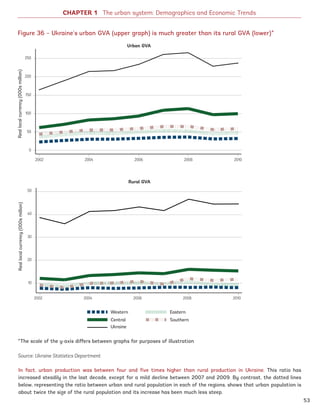 In fact, urban production was between four and five times higher than rural production in Ukraine. This ratio has
increased steadily in the last decade, except for a mild decline between 2007 and 2009. By contrast, the dotted lines
below, representing the ratio between urban and rural population in each of the regions, shows that urban population is
about twice the size of the rural population and its increase has been much less steep.
CHAPTER 1 The urban system: Demographics and Economic Trends
Figure 36 – Ukraine’s urban GVA (upper graph) is much greater than its rural GVA (lower)*
*The scale of the y-axis differs between graphs for purposes of illustration
Source: Ukraine Statistics Department
Western Eastern
Central Southern
Ukraine
2002 2004 2006 2008 2010
Reallocalcurrency(000smillion)
250
200
150
100
50
0
Urban GVA
Rural GVA
2002 2004 2006 2008 2010
Reallocalcurrency(000smillion)
50
40
30
20
10
53
Ukraine_2015_nov26.indd 53 2015-11-26 5:14 PM
 