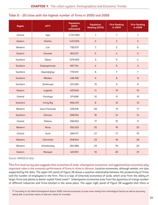 Region CITY
Population
(2013
estimated)
Population
Ranking (2013)
Firm Ranking
in 2000
Firm Ranking
in 2008
Central Kyiv 2,757,900 1 1 1
Eastern Kharkiv 1,451,028 2 2 2
Western Lviv 730,272 7 3 6
Eastern Donetsk 953,217 5 4 5
Southern Odesa 1,014,852 3 5 4
Southern Dnipropetrovsk 997,754 4 6 3
Southern Zaporizhzhya 770,672 6 7 7
Southern Mikolaiv 496,188 9 8 9
Southern Simferopol 337,285 15 9 8
Eastern Lugansk 425,848 11 10 10
Central Vinnitsya 371,698 12 11 13
Southern Kriviy Rig 656,478 8 12 12
Western Ivano-Frankivsk 226,018 28 13 17
Southern Kherson 299,052 16 14 14
Central Poltava 296,852 17 15 11
Western Rivne 250,333 25 16 23
Central Sumi 269,177 21 17 15
Western Chernivtsi 258,842 23 18 26
Western Chmelnitskiy 264,988 22 19 22
Eastern Mariupol 461,810 10 20 21
CHAPTER 1 The urban system: Demographics and Economic Trends
Table 8 – 20 cities with the highest number of firms in 2000 and 2008
Source: AMADEUS data
This firm-level survey also suggests that economies of scale, urbanization economies, and agglomeration economies play
important roles in the economic performance of firms in cities in Ukraine. Location economies, although weaker, are also
supported by the data. The upper left panel of Figure 38 shows a positive relationship between the productivity of firms
and the number of employees in the firm. This is a sign of (internal) economies of scale, which arise from the ability of
larger firms and plants to better exploit fixed costs69
. Urbanization economies arise from the dynamics of a large number
of different industries and firms located in the same place. The upper right panel of Figure 38 suggests that there is
69 According to the World Development Report 2009, internal economies of scale come mainly from technological factors as well as pecuniary
(being able to purchase inputs at discount values for example).
55
Ukraine_2015_nov26.indd 55 2015-11-26 5:14 PM
 