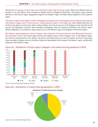 Missed cities are spread across all regions, but the Eastern region held the lowest number. Most of the Missed cities are
located in Lviv and Odessa. Some examples of Missed cities are: Bilozerske (Donetsk) in the Eastern region, Nosivka
(Cernihiv) in the Central region, Rozhyshche (Volyn) in the Western region, and Nova Odesa (Mykolaiv) in the Southern
region.
The Eastern region has the highest number of Disappear cities (45 percent of all Disappear cities), followed by the Central
and Southern regions with 27 and 24 percent, respectively (See Figure 47 and Figure 48). Some oblasts have been hit
harder by the decline of cities than others. Luhansk Oblast alone has 24 percent of all Disappear cities, Donetsk has 19
percent, and Zaporizhia 11 percent. Some examples of Disappear cities are: Zymohiria (Luhansk) in the Eastern region,
Ochakiv (Mykolaiv) in the Southern region, Khyriv (Lviv) in the Western region, and Dovbysh in the Central region.
The Western region dominates in terms of Appear cities, having 31 of Ukraine’s 50 such cities (60 percent) based on
NLs standards in 2010. The Central region has the next highest amount, with 17 Appear cities. In the Western region,
the cities are concentrated in a few oblasts—10 cities in Lviv oblast alone, six in Ivano-Frankivsk, and five in Chernivtsy.
Some examples of Appear cities are: Gorokhiv (Volyn) and Novoselytsia (Chernivtsy) in the Western region, and Biliaivka
(Odessa) in the Southern region.
CHAPTER 1 The urban system: Demographics and Economic Trends
Figure 45 – Distribution of found, appear, disappear, and missed cities by population in 2013
Figure 46 – Distribution of missed cities by population in 2013
Source: Ukraine Statistics Department Data
Source: Ukraine Statistics Department
Distribution of missed cities across city sizes
100%
90%
80%
70%
60%
50%
40%
30%
20%
10%
0%
Small Towns
(10k)
Mid-size Towns
(10k-20k)
Large Towns
(20k-50k)
Small Cities
(50k-100k)
Mid-size Cities
(100k-500k)
Major Cities
(500k)
Found Appear Disappear Missed
Small Towns
(10k)
40%
Mid-size Towns
(10k-20k)
52%
Others
(20k)
8%
63
Ukraine_2015_nov26.indd 63 2015-11-26 5:14 PM
 