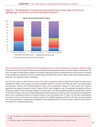 CHAPTER 1 The urban system: Demographics and Economic Trends
86 Type 4 is excluded as it has only two cities, Donetsk and Zaporizhia. Both are in the growth category of declining but less than national
average.
87 Recall that growth in night lights intensity tends to also reflect growth in intensity of economic activity in the city.
The characteristics used to identify this second typology also have a strong relationship to population dynamics. Figure
52 shows that almost all Type 2 cities are experiencing negative population growth as well as negative area growth. The
other two types are split between negative and positive population growth, meaning that some cities continue to expand
in area despite their population decline. Similarly, Figure 52 shows that cities of Type 2 show overall negative growth in
intensity87
and negative growth in population.
The other two types are split between positive and negative population growths. Figure 52 and Figure 53 show that a
classification based on NLs groups cities into meaningful clusters in the sense that they also share some demographic
characteristics. Overall, the shrinking footprints imply a loss of population. However, in some cases there could be
population loss despite increases in area (in Types 1 and 2), which suggests a sort of sprawling; this dynamic affects a
fairly large number of cities. Similarly, although a minority, some cities show population growth accompanied by a decline
in economic activity in the core as measured by reduced intensity growth, as well as some cities that present population
decline with a significant increase in the light emitted at the core (mainly cities of Type 1). In the later, shrinking does
not seem to come at the expense of economic growth. One possible explanation for this is that the city was oversized
and is moving towards a new population equilibrium (lower population) that is linked to lower congestion costs which in
turn lead to an increased productivity.
Figure 51 – The distribution of cities by economic growth varies across types in the second
typology; type 1 cities have more cities with positive growth86
1. Thriving core, expanding area 3. Dimming core, expanding area2. Dimming core, shrinking area
100%
90%
80%
70%
60%
50%
40%
30%
20%
10%
0%
Declining more than national average Declining but less than urban average
Declining but less than national average Positive growth
Type of city according to growth category
69
Ukraine_2015_nov26.indd 69 2015-11-26 5:14 PM
 