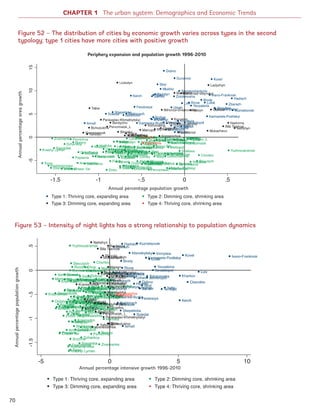 Figure 52 – The distribution of cities by economic growth varies across types in the second
typology; type 1 cities have more cities with positive growth
Periphery expansion and population growth 1996-2010
CHAPTER 1 The urban system: Demographics and Economic Trends
70
Annual percentage population growth
Annualpercentageareagrowth
Figure 53 – Intensity of night lights has a strong relationship to population dynamics
Intensive growth and population growth
Annual percentage intensive growth 1996-2010
Annualpercentagepopulationgrowth
Ukraine_2015_nov26.indd 70 2015-11-26 5:14 PM
 