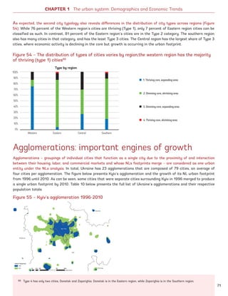 Agglomerations: important engines of growth
Agglomerations – groupings of individual cities that function as a single city due to the proximity of and interaction
between their housing, labor, and commercial markets and whose NLs footprints merge – are considered as one urban
entity under the NLs analysis. In total, Ukraine has 23 agglomerations that are composed of 79 cities, an average of
four cities per agglomeration. The figure below presents Kyiv’s agglomeration and the growth of its NL urban footprint
from 1996 until 2010. As can be seen, some cities that were separate cities surrounding Kyiv in 1996 merged to produce
a single urban footprint by 2010. Table 10 below presents the full list of Ukraine’s agglomerations and their respective
population totals.
CHAPTER 1 The urban system: Demographics and Economic Trends
Figure 54 – The distribution of types of cities varies by region;the western region has the majority
of thriving (type 1) cities88
As expected, the second city typology also reveals differences in the distribution of city types across regions (Figure
54). While 76 percent of the Western region’s cities are thriving (Type 1), only 7 percent of Eastern region cities can be
classified as such. In contrast, 81 percent of the Eastern region’s cities are in the Type 2 category. The southern region
also has many cities in that category, and has the least Type 3 cities. The Central region has the largest share of Type 3
cities, where economic activity is declining in the core but growth is occurring in the urban footprint.
88 Type 4 has only two cities, Donetsk and Zaporizhia. Donetsk is in the Eastern region, while Zaporizhia is in the Southern region.
Figure 55 – Kyiv’s agglomeration 1996-2010
Type by region
1. Thriving core, expanding area
3. Dimming core, expanding area
4. Thriving core, shrinking area
2. Dimming core, shrinking area
Western Eastern Central Southern
100%
90%
80%
70%
60%
50%
40%
30%
20%
10%
0%
01 2.5 25 75 100
Kilometers
1996
2010
Chernihiv
71
Ukraine_2015_nov26.indd 71 2015-11-26 5:14 PM
 