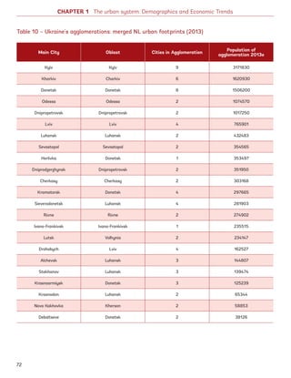 Main City Oblast Cities in Agglomeration
Population of
agglomeration 2013e
Kyiv Kyiv 9 3171830
Kharkiv Charkiv 6 1620930
Donetsk Donetsk 8 1506200
Odessa Odessa 2 1074570
Dnipropetrovsk Dnipropetrovsk 2 1017250
Lviv Lviv 4 765901
Luhansk Luhansk 2 432483
Sevastopol Sevastopol 2 354565
Horlivka Donetsk 1 353497
Dniprodzerzhynsk Dnipropetrovsk 2 351950
Cherkasy Cherkasy 2 303168
Kramatorsk Donetsk 4 297665
Sieverodonetsk Luhansk 4 281903
Rivne Rivne 2 274902
Ivano-Frankivsk Ivano-Frankivsk 1 235515
Lutsk Volhynia 2 234147
Drohobych Lviv 4 162527
Alchevsk Luhansk 3 144807
Stakhanov Luhansk 3 139474
Krasnoarmiysk Donetsk 3 125239
Krasnodon Luhansk 2 65344
Nova Kakhovka Kherson 2 58853
Debaltseve Donetsk 2 38126
CHAPTER 1 The urban system: Demographics and Economic Trends
Table 10 – Ukraine’s agglomerations: merged NL urban footprints (2013)
72
Ukraine_2015_nov26.indd 72 2015-11-26 5:14 PM
 