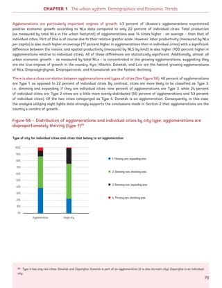 89 Type 4 has only two cities, Donetsk and Zaporizhia. Donetsk is part of an agglomeration (it is also its main city); Zaporizhia is an individual
city.
CHAPTER 1 The urban system: Demographics and Economic Trends
Agglomerations are particularly important engines of growth. 43 percent of Ukraine’s agglomerations experienced
positive economic growth according to NLs data compared to only 22 percent of individual cities. Total production
(as measured by total NLs in the urban footprint) of agglomerations was 14 times higher - on average – than that of
individual cities. Part of this is of course due to their relative greater scale. However, labor productivity (measured by NLs
per capita) is also much higher on average (17 percent higher in agglomerations than in individual cities) with a significant
difference between the means; and spatial productivity (measured by NLS by km2) is also higher (100 percent higher in
agglomerations relative to individual cities). All of these differences are statistically significant. Additionally, almost all
urban economic growth – as measured by total NLs – is concentrated in the growing agglomerations, suggesting they
are the true engines of growth in the country. Kyiv, Kharkiv, Donetsk, and Lviv are the fastest growing agglomerations
of NLs; Dniprodzerzhynsk, Dnipropetrovsk, and Kramatorsk are the fastest declining.
There is also a close correlation between agglomerations and types of cities (See Figure 56). 40 percent of agglomerations
are Type 1, as opposed to 22 percent of individual cities. By contrast, cities are more likely to be classified as Type 3,
i.e., dimming and expanding, if they are individual cities: nine percent of agglomerations are Type 3, while 24 percent
of individual cities are. Type 2 cities are a little more evenly distributed (50 percent of agglomerations and 53 percent
of individual cities). Of the two cities categorized as Type 4, Donetsk is an agglomeration. Consequently, in this case,
the analysis utilizing night lights data strongly supports the conclusions made in Section 2 that agglomerations are the
country’s centers of growth.
Figure 56 – Distribution of agglomerations and individual cities by city type; agglomerations are
disproportionately thriving (type 1)89
Type of city for individual cities and cities that belong to an agglomeration
Agglomeration Single city
1. Thriving core, expanding area
3. Dimming core, expanding area
4. Thriving core, shrinking area
2. Dimming core, shrinking area
100%
90%
80%
70%
60%
50%
40%
30%
20%
10%
0%
73
Ukraine_2015_nov26.indd 73 2015-11-26 5:14 PM
 