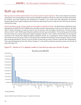 CHAPTER 1 The urban system: Demographics and Economic Trends
Built-up areas
Built-up areas are another spatial measure of economic growth of great importance. These areas indicate the presence
of population and corresponding economic activity, although the dynamics of built-up areas may not follow these others.
For example, since built residences and infrastructure is durable, it can remain even after population has declined.
Similarly, policies that support building could increase the observed built-up area, while the same area sees its economic
activity move away.
Ukraine has shown a large increase in built-up areas despite its population decline. The Global Human Settlement Layer,
developed by the GLOB-HS and E-URBAN teams, provides accurate measurements of built-up areas. Based on this data,
Table 11 shows information on built-up areas for the 40 countries with the highest increases over the last 40 years.
Ukraine ranks 5th
, with 76,202 square kilometers added to the built-up area foundation. This is striking, given that during
the same period the country experienced negative population growth; in fact, Ukraine and Romania are the only two
countries in this ranking that registered negative population growth. As a consequence, Ukraine presents the highest
rate of built-up area per person. Some of the policies that motivated the building of homes during the Soviet era have
been previously discussed in Section 2, but the growth of these built-up areas in Ukraine continued after independence.
This is demonstrated by the fact that Ukraine occupies 4th
in the world in producing new built-up areas over the last 15
years (See Figure 57)
Figure 57 – Ukraine is 4th
in absolute number of new built-up areas over the last 15 years
50,100,000,000
45.100.000.000
40.100.000.000
35.100.000.000
30.100.000.000
25.100.000.000
20.100.000.000
15.100.000.000
10.100.000.000
5.100.000.000
100.000.000
China
UnitedStates
India
Russia
Ukraine
Indonesia
Germany
Japan
Brasil
France
Turkey
Mexico
Italy
Poland
Nigeria
Vietnam
SouthAfrica
Spain
UnitedKingdom
Thailand
Pakistan
Iran
Canada
Burma
Uzbekistan
Philippines
Algeria
Argentina
Iraq
Egypt
Ethiopia
Bangladesh
DRCongo
Morocco
Columbia
Korea,South
Sudan
Uganda
Tanzania
Kenya
Afghanistan
Peru
built-up 2000-2014
New built-up areas 2000-2014
Source: Global Human Settlements Layer – European Commission
74
Ukraine_2015_nov26.indd 74 2015-11-26 5:14 PM
 