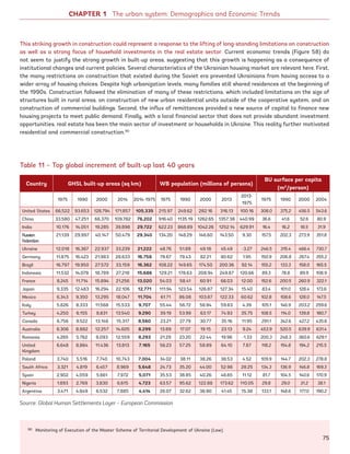 CHAPTER 1 The urban system: Demographics and Economic Trends
Table 11 – Top global increment of built-up last 40 years
90 Monitoring of Execution of the Master Scheme of Territorial Development of Ukraine (Law).
This striking growth in construction could represent a response to the lifting of long-standing limitations on construction
as well as a strong focus of household investments in the real estate sector. Current economic trends (Figure 58) do
not seem to justify the strong growth in built-up areas, suggesting that this growth is happening as a consequence of
institutional changes and current policies. Several characteristics of the Ukrainian housing market are relevant here. First,
the many restrictions on construction that existed during the Soviet era prevented Ukrainians from having access to a
wider array of housing choices. Despite high urbanization levels, many families still shared residences at the beginning of
the 1990s. Construction followed the elimination of many of these restrictions, which included limitations on the size of
structures built in rural areas, on construction of new urban residential units outside of the cooperative system, and on
construction of commercial buildings. Second, the influx of remittances provided a new source of capital to finance new
housing projects to meet public demand. Finally, with a local financial sector that does not provide abundant investment
opportunities, real estate has been the main sector of investment or households in Ukraine. This reality further motivated
residential and commercial construction.90
Country GHSL built-up areas (sq km) WB population (millions of persons)
BU surface per capita
(m2
/person)
1975 1990 2000 2014 2014-1975 1975 1990 2000 2013
2013-
1975
1975 1990 2000 2004
United States 66,522 93,653 128,794 171,857 105,335 215.97 249.62 282.16 316.13 100.16 308.0 375.2 456.5 543.6
China 33,580 47,251 66,370 109,782 76,202 916.40 1135.19 1262.65 1357.38 440.99 36.6 41.6 52.6 80.9
India 10,176 14,051 19,285 39,898 29,722 622.23 868.89 1042.26 1252.14 629.91 16.4 16.2 18.5 31.9
Russian
Federation
21,139 29,997 40,147 50,479 29,340 134.20 148.29 146.60 143.50 9.30 157.5 202.3 273.9 351.8
Ukraine 12,018 16,367 22,937 33,239 21,222 48.76 51.89 49.18 45.49 -3.27 246.5 315.4 466.4 730.7
Germany 11,875 16,423 21,983 28,633 16,758 78.67 79.43 82.21 80.62 1.95 150.9 206.8 267.4 355.2
Brazil 16,797 19,950 27,572 33,159 16,362 108.22 149.65 174.50 200.36 92.14 155.2 133.3 158.0 165.5
Indonesia 11,532 14,078 18,789 27,218 15,686 129.21 178.63 208.94 249.87 120.66 89.3 78.8 89.9 108.9
France 8,245 11,714 15,894 21,256 13,020 54.03 58.41 60.91 66.03 12.00 152.6 200.5 260.9 322.1
Japan 9,335 12,483 16,294 22,106 12,771 111.94 123.54 126.87 127.34 15.40 83.4 101.0 128.4 173.6
Mexico 6,343 9,350 13,295 18,047 11,704 61.71 86.08 103.87 122.33 60.62 102.8 108.6 128.0 147.5
Italy 5,826 8,333 11,568 15,533 9,707 55.44 56.72 56.94 59.83 4.39 105.1 146.9 203.2 259.6
Turkey 4,250 6,155 8,831 13,540 9,290 39.19 53.99 63.17 74.93 35.75 108.5 114.0 139.8 180.7
Canada 6,756 9,522 13,146 15,317 8,560 23.21 27.79 30.77 35.16 11.95 291.1 342.6 427.2 435.6
Australia 6,306 8,882 12,257 14,605 8,299 13.89 17.07 19.15 23.13 9.24 453.9 520.5 639.9 631.4
Romania 4,265 5,762 8,093 12,559 8,293 21.29 23.20 22.44 19.96 -1.33 200.3 248.3 360.6 629.1
United
Kingdom
6,648 8,864 11,436 13,813 7,165 56.23 57.25 58.89 64.10 7.87 118.2 154.8 194.2 215.5
Poland 3,740 5,516 7,740 10,743 7,004 34.02 38.11 38.26 38.53 4.52 109.9 144.7 202.3 278.8
South Africa 3,321 4,819 6,457 8,969 5,648 24.73 35.20 44.00 52.98 28.25 134.3 136.9 146.8 169.3
Spain 2,902 4,059 5,661 7,972 5,071 35.53 38.85 40.26 46.65 11.12 81.7 104.5 140.6 170.9
Nigeria 1,893 2,769 3,830 6,615 4,723 63.57 95.62 122.88 173.62 110.05 29.8 29.0 31.2 38.1
Argentina 3,471 4,849 6,532 7,885 4,414 26.07 32.62 36.90 41.45 15.38 133.1 148.6 177.0 190.2
Source: Global Human Settlements Layer – European Commission
75
Ukraine_2015_nov26.indd 75 2015-11-26 5:14 PM
 