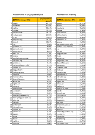 Ранжирование по среднедневной доле                  Ранжирование по охвату

                                   среднедневная
     ДОМЕНЫ: январь 2012                                 ДОМЕНЫ: декабрь 2011     охват, %
                                          доля, %
 1   google                                65,17%    1   google                    84,72%
 2   vkontakte                             62,58%    2   mail.ru                   80,90%
 3   mail.ru                               53,64%    3   vkontakte                 78,54%
 4   yandex                                39,95%    4   yandex                    74,46%
 5   odnoklassniki                         38,32%    5   youtube.com               70,28%
 6   youtube.com                           24,96%    6   wikipedia.org             64,25%
 7   ex.ua                                 17,01%    7   odnoklassniki             58,40%
 8   wikipedia.org                         16,74%    8   fotostrana.ru             47,36%
 9   ukr.net                               15,57%    9   ucoz.ru                   46,48%
10   i.ua                                   9,86%   10   marketgid (.com+.info)    45,82%
11   gismeteo.ua                            8,96%   11   rozetka (.ua+.com.ua)     42,33%
12   facebook.com                           8,81%   12   i.ua                      40,99%
13   fotostrana.ru                          8,65%   13   ukr.net                   40,10%
14   meta.ua                                7,70%   14   blogspot.com              39,49%
15   ucoz.ru                                7,58%   15   ex.ua                     37,65%
16   rozetka (.ua+.com.ua)                  7,55%   16   letitbit.net              36,62%
17   rutracker.org                          7,42%   17   livejournal.com           36,32%
18   rambler.ru                             7,41%   18   depositfiles.com          36,15%
19   marketgid (.com+.info)                 7,31%   19   opera.com                 35,18%
20   sinoptik.ua                            7,20%   20   facebook.com              35,14%
21   blogspot.com                           6,42%   21   meta.ua                   34,08%
22   livejournal.com                        5,77%   22   gismeteo.ua               33,18%
23   aukro.ua                               5,66%   23   liveinternet.ru           33,01%
24   liveinternet.ru                        5,13%   24   rutracker.org             31,03%
25   depositfiles.com                       5,01%   25   microsoft.com             28,37%
26   letitbit.net                           4,49%   26   bigmir.net                27,85%
27   bigmir.net                             4,29%   27   online.ua                 27,58%
28   online.ua                              3,90%   28   biglion.ru                27,51%
29   sprashivai.ru                          3,87%   29   lovecity3d.com            27,10%
30   opera.com                              3,85%   30   slando                    26,46%
31   kinopoisk.ru                           3,82%   31   sinoptik.ua               26,14%
32   emarket (.ua+.kiev.ua)                 3,77%   32   kinopoisk.ru              25,94%
33   meteoprog (.ua+.com.ua)                3,58%   33   prom.ua                   25,82%
34   rutor.org                              3,55%   34   skype.com                 25,73%
35   ask.com                                3,53%   35   ask.com                   25,22%
36   twitter.com                            3,53%   36   livecinema.ucoz.ua        25,19%
37   microsoft.com                          3,46%   37   tochka.net                25,09%
38   kyivstar.ua                            3,38%   38   aukro.ua                  24,93%
39   wmmail.ru                              3,36%   39   emarket (.ua+.kiev.ua)    24,57%
40   icq.com                                3,30%   40   rambler.ru                24,34%
41   ria.ua                                 3,30%   41   zaycev.net                23,87%
42   slando                                 3,12%   42   mozilla.org               23,83%
43   my-hit.ru                              3,08%   43   vcene.ua                  22,79%
44   prom.ua                                3,04%   44   torrentino.com            22,32%
 