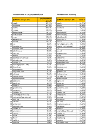 Ukrainian Domain-Rankings | PDF