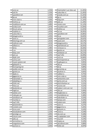Ukrainian Domain-Rankings | PDF