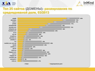 Топ 25 сайтов (ДОМЕНЫ): ранжирование по
среднедневной доле, 03/2013
                 google                                                                                   66%               83%
             vkontakte                                                                              61%               77%
                mail.ru                                                                 48%                           77%
                yandex                                                      40%                                 71%
         odnoklassniki                                                37%                          59%
         youtube.com                                     29%                                                    71%
         wikipedia.org                     15%                                                     60%
        facebook.com                     14%                                             50%
                  ex.ua               11%                       33%
                ukr.net               11%               28%
           sinoptik.ua           9%                       30%
          gismeteo.ua           8%                     27%
            webalta.ru          8%       14%
                    i.ua       7%                              33%
rozetka (.ua+.com.ua)         7%                                                  43%
                 slando      7%                                  35%
            rambler.ru       7%                  20%
                 ask.fm      7%            16%
              aukro.ua       6%                                33%
         blogspot.com       6%                                          39%
               ucoz.ru      6%                                            40%
          megogo.net        6%                                    35%
         rutracker.org     5%                          27%
            wmmail.ru      5% 9%
               meta.ua     5%                          27%

                                Охват                                         Среднедневная доля
 