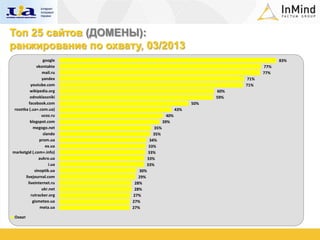 Топ 25 сайтов (ДОМЕНЫ):
ранжирование по охвату, 03/2013
                   google                                                            83%
               vkontakte                                                       77%
                  mail.ru                                                      77%
                  yandex                                                 71%
           youtube.com                                                  71%
           wikipedia.org                                          60%
           odnoklassniki                                          59%
          facebook.com                                      50%
 rozetka (.ua+.com.ua)                                43%
                 ucoz.ru                        40%
           blogspot.com                       39%
             megogo.net                 35%
                   slando               35%
                prom.ua               34%
                    ex.ua            33%
marketgid (.com+.info)               33%
                aukro.ua            33%
                      i.ua          33%
             sinoptik.ua        30%
       livejournal.com          29%
         liveinternet.ru      28%
                  ukr.net     28%
           rutracker.org     27%
            gismeteo.ua      27%
                 meta.ua     27%

 Охват
 