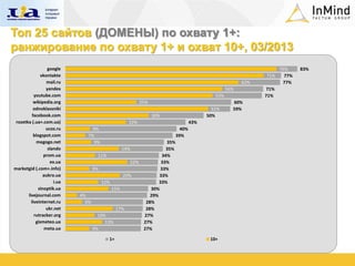Топ 25 сайтов (ДОМЕНЫ) по охвату 1+:
ранжирование по охвату 1+ и охват 10+, 03/2013
                   google                                                                                                  76%     83%
               vkontakte                                                                                               71%   77%
                  mail.ru                                                                                       62%         77%
                  yandex                                                                                  56%         71%
           youtube.com                                                                              53%               71%
           wikipedia.org                                         25%                                        60%
           odnoklassniki                                                                           51%      59%
          facebook.com                                                 30%                       50%
 rozetka (.ua+.com.ua)                                 22%                                 43%
                 ucoz.ru         9%                                                  40%
           blogspot.com        7%                                                  39%
            megogo.net            9%                                         35%
                   slando                            19%                     35%
                prom.ua               11%                                  34%
                    ex.ua                                  22%            33%
marketgid (.com+.info)              9%                                    33%
                aukro.ua                             20%                 33%
                      i.ua               12%                             33%
             sinoptik.ua                       15%                   30%
       livejournal.com       4%                                      29%
         liveinternet.ru       6%                                  28%
                  ukr.net                        17%               28%
           rutracker.org              10%                         27%
            gismeteo.ua                  13%                      27%
                 meta.ua            9%                            27%

                                            1+                                                    10+
 