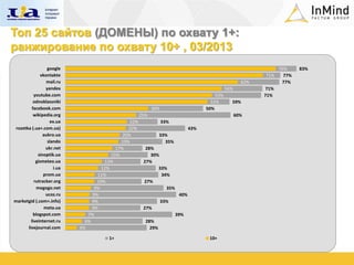 Топ 25 сайтов (ДОМЕНЫ) по охвату 1+:
ранжирование по охвату 10+ , 03/2013
                   google                                                                                           76%     83%
               vkontakte                                                                                        71%   77%
                  mail.ru                                                                                62%         77%
                  yandex                                                                         56%           71%
           youtube.com                                                                     53%                 71%
           odnoklassniki                                                                 51%       59%
          facebook.com                                        30%                      50%
           wikipedia.org                                25%                                            60%
                    ex.ua                         22%               33%
 rozetka (.ua+.com.ua)                           22%                             43%
                aukro.ua                       20%                33%
                   slando                     19%                   35%
                  ukr.net                   17%           28%
             sinoptik.ua                  15%               30%
            gismeteo.ua                13%               27%
                      i.ua            12%                      33%
                prom.ua             11%                         34%
           rutracker.org            10%                  27%
            megogo.net             9%                             35%
                 ucoz.ru          9%                                       40%
marketgid (.com+.info)            9%                                33%
                 meta.ua          9%                     27%
           blogspot.com         7%                                        39%
         liveinternet.ru       6%                         28%
       livejournal.com       4%                             29%

                                         1+                                             10+
 
