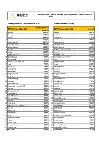 Исследование Opinion Software Media проводится InMind по заказу
                                                ИнАУ


     Ранжирование по среднедневной доле                  Ранжирование по охвату

                                   среднедневная
     ДОМЕНЫ: декабрь 2012                                ДОМЕНЫ: декабрь 2012                 охват, %
                                          доля, %
 1   google                                63,42%    1   google                                 80,41%
 2   vkontakte                             54,79%    2   mail.ru                                73,96%
 3   mail.ru                               44,71%    3   vkontakte                              72,02%
 4   yandex                                36,60%    4   yandex                                 67,95%
 5   odnoklassniki                         33,60%    5   youtube.com                            65,18%
 6   youtube.com                           23,90%    6   odnoklassniki                          56,20%
 7   wikipedia.org                         13,22%    7   wikipedia.org                          55,88%
 8   ukr.net                               11,41%    8   rozetka (.ua+.com.ua)                  42,71%
 9   ex.ua                                 11,41%    9   ucoz.ru                                38,99%
10   facebook.com                           8,81%   10   blogspot.com                           36,22%
11   gismeteo.ua                            8,27%   11   marketgid (.com+.info)                 34,21%
12   sinoptik.ua                            7,66%   12   i.ua                                   34,17%
13   rozetka (.ua+.com.ua)                  7,54%   13   facebook.com                           33,77%
14   i.ua                                   7,54%   14   ex.ua                                  31,65%
15   aukro.ua                               7,14%   15   fotostrana.ru                          30,75%
16   rambler.ru                             7,03%   16   aukro.ua                               29,92%
17   webalta.ru                             6,28%   17   prom.ua                                29,40%
18   blogspot.com                           5,80%   18   livejournal.com                        28,97%
19   ucoz.ru                                5,57%   19   slando                                 28,22%
20   rutracker.org                          5,45%   20   liveinternet.ru                        27,75%
21   meta.ua                                5,11%   21   rutracker.org                          27,49%
22   fotostrana.ru                          4,99%   22   sinoptik.ua                            27,30%
23   marketgid (.com+.info)                 4,81%   23   ukr.net                                27,03%
24   slando                                 4,69%   24   meta.ua                                26,95%
25   liveinternet.ru                        4,42%   25   gismeteo.ua                            26,83%
26   sprashivai.ru                          3,85%   26   bigmir.net                             26,78%
27   privatbank.ua                          3,74%   27   opera.com                              26,65%
28   livejournal.com                        3,67%   28   depositfiles.com                       24,69%
29   prom.ua                                3,59%   29   livesmi.com                            24,29%
30   rutor.org                              3,56%   30   microsoft.com                          24,21%
31   emarket (.ua+.kiev.ua)                 3,54%   31   kinopoisk.ru                           23,23%
32   ask.fm                                 3,50%   32   letitbit.net                           22,60%
33   bigmir.net                             3,48%   33   3file.info                             22,45%
34   wmmail.ru                              3,48%   34   torrentino.com                         22,03%
35   fs.ua                                  3,39%   35   emarket (.ua+.kiev.ua)                 21,30%
36   worldoftanks.ru                        3,31%   36   privatbank.ua                          20,82%
37   ria.ua                                 3,29%   37   zaycev.net                             20,78%
38   opera.com                              3,22%   38   bookclub.ua                            20,67%
39   kinopoisk.ru                           3,15%   39   ua.n-mobile.net                        19,96%
40   kyivstar.ua                            3,14%   40   mobilluck.com.ua                       19,80%
41   my-hit.ru                              3,14%   41   tochka.net                             19,79%
 