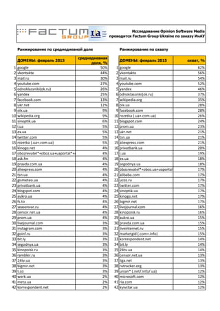 Ukrainian websites february 2015 PDF