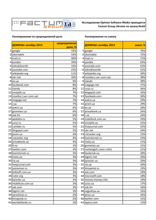 Исследование Opinion Software Media проводится
Factum Group Ukraine по заказу ИнАУ

Ранжирование по среднедневной доле
ДОМЕНЫ: октябрь 2013
1
2
3
4
5
6
7
8
9
10
11
12
13
14
15
16
17
18
19
20
21
22
23
24
25
26
27
28
29
30
31
32
33
34
35
36
37
38
39
40
41

google
vkontakte
mail.ru
yandex
odnoklassniki
youtube.com
wikipedia.org
ukr.net
ex.ua
facebook.com
slando
sinoptik.ua
rozetka (.ua+.com.ua)
megogo.net
i.ua
aukro.ua
gismeteo.ua
ask.fm
webalta.ru
ucoz.ru
rambler.ru
blogspot.com
prom.ua
rutracker.org
privatbank.ua
fs.to
twitter.com
liveinternet.ru
meta.ua
ria.ua
livejournal.com
seasonvar.ru
kidstaff.com.ua
rutor.org
kyivstar.ua
mobilluck.com.ua
ask.com
bigmir.net
sprashivai.ru
kinopoisk.ru
worldoftanks.ru

среднедневная
доля, %
59%
54%
40%
34%
33%
25%
11%
10%
9%
8%
8%
7%
7%
7%
7%
6%
6%
6%
5%
5%
5%
5%
4%
4%
4%
3%
3%
3%
3%
3%
3%
3%
3%
3%
3%
3%
3%
3%
2%
2%
2%

Ранжирование по охвату
ДОМЕНЫ: октябрь 2013
1
2
3
4
5
6
7
8
9
10
11
12
13
14
15
16
17
18
19
20
21
22
23
24
25
26
27
28
29
30
31
32
33
34
35
36
37
38
39
40
41

google
vkontakte
mail.ru
yandex
youtube.com
odnoklassniki
wikipedia.org
rozetka (.ua+.com.ua)
slando
megogo.net
ucoz.ru
blogspot.com
facebook.com
aukro.ua
prom.ua
ex.ua
privatbank.ua
i.ua
mobilluck.com.ua
sinoptik.ua
livejournal.com
ukr.net
rutracker.org
liveinternet.ru
meta.ua
gismeteo.ua
marketgid (.com+.info)
bookclub.ua
bigmir.net
kyivstar.ua
ria.ua
kinopoisk.ru
ask.com
microsoft.com
money-maniya.info
ucoz.ua
ask.fm
segodnya.ua
price.ua
twitter.com
opera.com

охват, %
76%
72%
71%
64%
63%
52%
50%
38%
38%
37%
36%
33%
30%
29%
29%
28%
26%
26%
26%
25%
25%
24%
23%
23%
21%
21%
21%
20%
20%
20%
20%
19%
18%
18%
18%
17%
16%
16%
16%
15%
15%

 