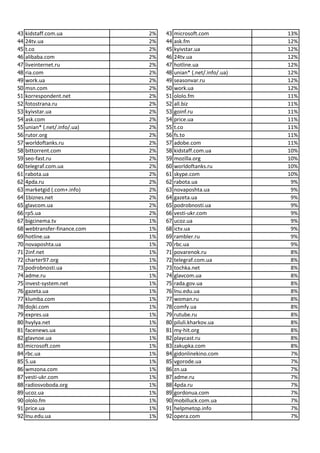 Ukrainian Websites-Ranking-January 2015 | PDF