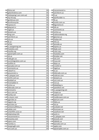 Ukrainian Websites-Ranking-January 2015 | PDF