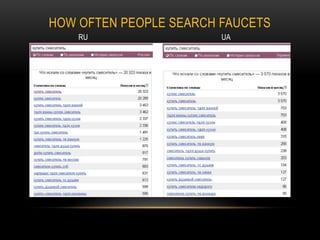 HOW OFTEN PEOPLE SEARCH FAUCETS
RU

UA

 