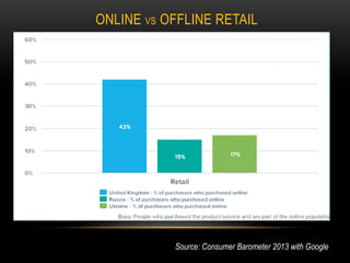 ONLINE VS OFFLINE RETAIL

Source: Consumer Barometer 2013 with Google

 