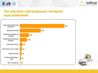Тип доступа «регулярных» интернет
 пользователей

 Стационарный домашний
                                                   62%
       компьютер

      Домашний ноутбук                       29%

 Мобильный телефон или
                                       13%
       смартфон

Стационарный компьютер
                                     10%
       на работе

      Компьютер в гостях        4%


Компьютер по месту учебы        3%


         Рабочий ноутбук    2%

   Компьютер в Интернет-
                           2%
          кафе

        КПК / наладонник   1%
 