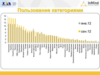 0
                               2
                                   4
                                       6
                                           8
                                                10
                                                       12
                                                              14
                                                                   16
             Поисковики
                Сервисы
        Социальные сети
                Порталы
        СМИ и периодика
            Развлечения
             Программы
       Интернет магазины
                 Погода
         Товары и услуги
                  Связь
            Компьютеры
       Бизнес и финансы
              Авто/Мото
                   Игры
          Чаты и форумы
                   Фото
                   Кино
                 Работа
            Телевидение
     Наука и образование
               Медицина
                  Блоги
           Музыка и mp3
                  Банки
                   Дети
                  Спорт
       Увлечения и хобби
               Компании
             Знакомства
       Продукты питания
Развлечения для взрослых
                 Законы
              Литература
            Путешествия
            Провайдеры
                                                                        Пользование категориями




                  Юмор
     Региональные сайты
              Транспорт
                Реклама
                                       сен.12
                                                     янв.12




           Недвижимость
          Администрации
                  Отдых
          Строительство
 