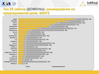 Топ 25 сайтов (ДОМЕНЫ): ранжирование по
среднедневной доле, 9/2012
                   google                                                                           71%            90%
               vkontakte                                                                      61%           81%
                  mail.ru                                                      49%                           82%
                  yandex                                             42%                              74%
          odnoklassniki                                        38%                            60%
          youtube.com                            26%                                                71%
          wikipedia.org              14%                                                  59%
                  ukr.net          12%             29%
                    ex.ua         11%               30%
         facebook.com           9%                           36%
            gismeteo.ua        8%                26%
                     i.ua      8%                            35%
             sinoptik.ua       8%                26%
                 ucoz.ru      7%                                         43%
          blogspot.com        7%                                   39%
              rambler.ru      7%           21%
             hapend.biz       7%                               38%
                 meta.ua      7%                       31%
 rozetka (.ua+.com.ua)        7%                                   40%
          fotostrana.ru       7%                             35%
                aukro.ua     6%                    29%
          rutracker.org      6%                  27%
           sprashivai.ru    5%       14%
marketgid (.com+.info)      5%                                37%
              webalta.ru    5% 9%

                                Охват                                    Среднедневная доля
 