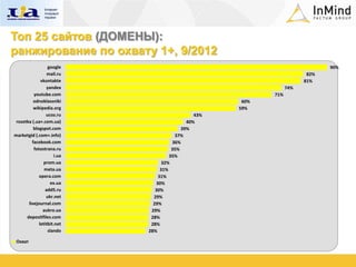 Топ 25 сайтов (ДОМЕНЫ):
ранжирование по охвату 1+, 9/2012
                  google                                                        90%
                  mail.ru                                                 82%
              vkontakte                                                  81%
                 yandex                                            74%
          youtube.com                                        71%
          odnoklassniki                                60%
          wikipedia.org                               59%
                 ucoz.ru                        43%
 rozetka (.ua+.com.ua)                       40%
          blogspot.com                     39%
marketgid (.com+.info)                  37%
         facebook.com                  36%
          fotostrana.ru                35%
                     i.ua             35%
                prom.ua            32%
                meta.ua           31%
             opera.com           31%
                   ex.ua        30%
                 add5.ru       30%
                 ukr.net      29%
       livejournal.com        29%
               aukro.ua      29%
      depositfiles.com       28%
             letitbit.net    28%
                  slando    28%

 Охват
 