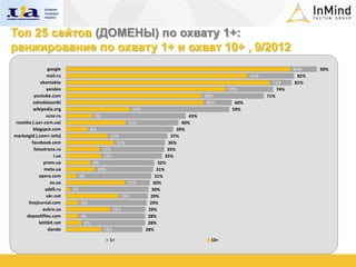 Топ 25 сайтов (ДОМЕНЫ) по охвату 1+:
ранжирование по охвату 1+ и охват 10+ , 9/2012
                  google                                                                                                  80%     90%
                  mail.ru                                                                                 65%               82%
              vkontakte                                                                                           73%      81%
                 yandex                                                                           57%               74%
          youtube.com                                                                     49%                   71%
          odnoklassniki                                                                    49%      60%
          wikipedia.org                                    23%                                     59%
                 ucoz.ru                9%                                          43%
 rozetka (.ua+.com.ua)                                   21%                     40%
          blogspot.com                 8%                                      39%
marketgid (.com+.info)                          15%                         37%
         facebook.com                             17%                      36%
          fotostrana.ru                      12%                           35%
                     i.ua                    12%                          35%
                prom.ua                9%                              32%
                meta.ua                  10%                          31%
             opera.com           4%                                  31%
                   ex.ua                                 21%        30%
                 add5.ru    2%                                      30%
                 ukr.net                             19%           29%
       livejournal.com           5%                                29%
               aukro.ua                            16%            29%
      depositfiles.com           4%                               28%
             letitbit.net         6%                              28%
                  slando                     13%                 28%

                                               1+                                           10+
 